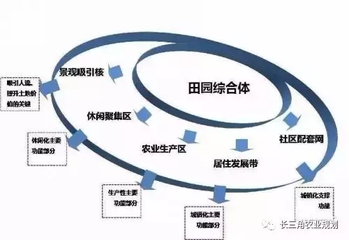 国家大力支持发展的“田园综合体”是什么？怎么搞？(图6)