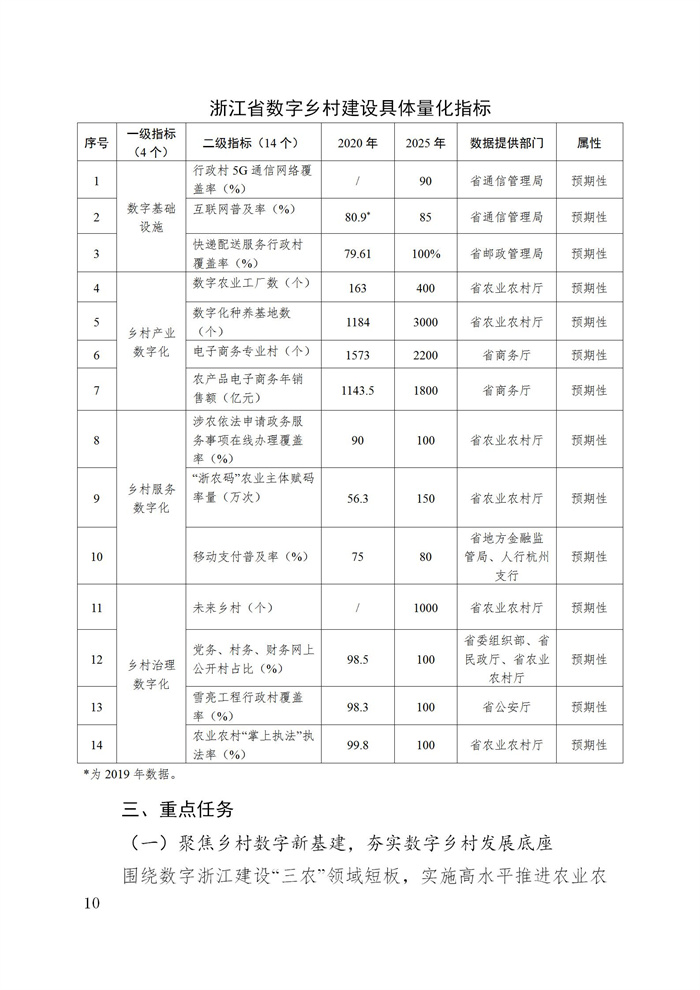 浙江省数字乡村建设“十四五”规划(图13)